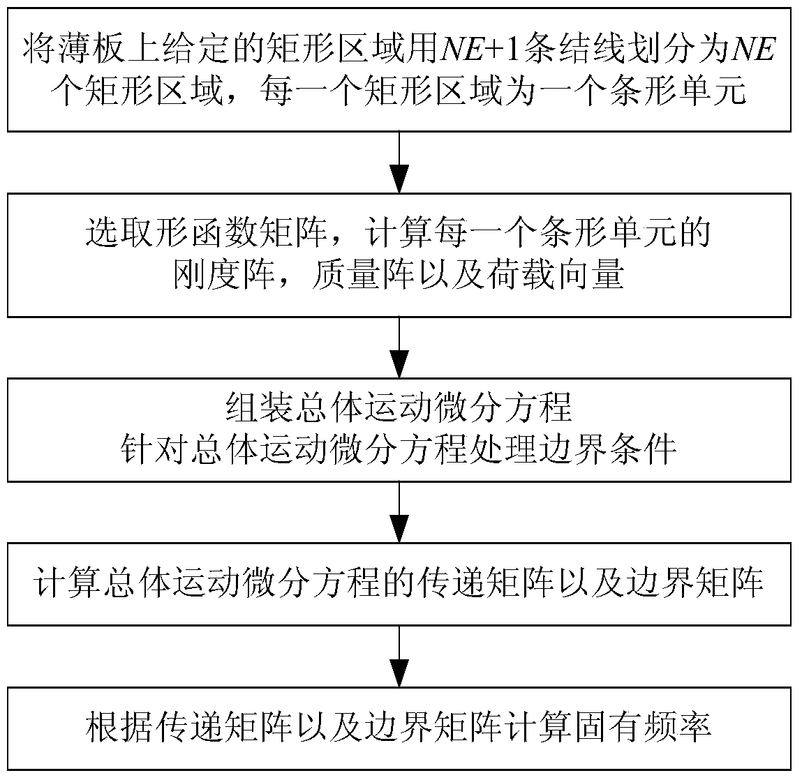 Analysis Method of Thin Plate Vibration Characteristics Based on Galerkin Strip Transfer Function