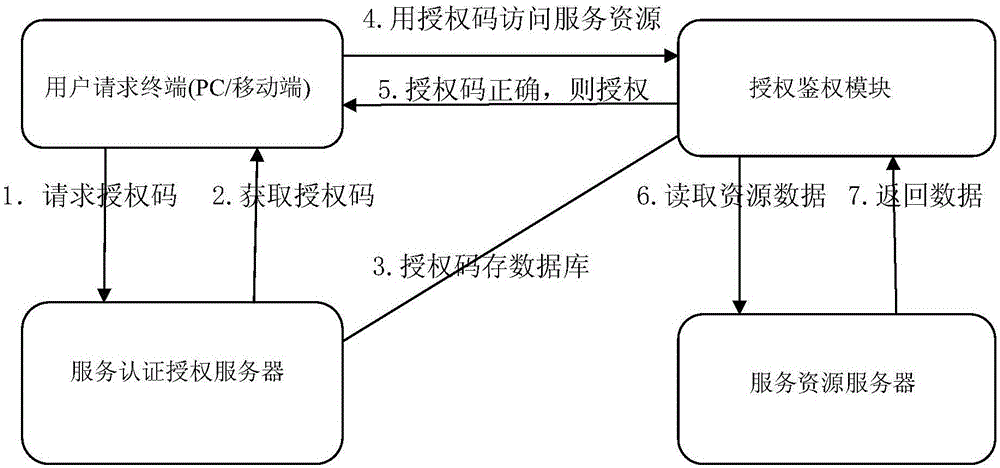 Smart service based open authorization access design method and system