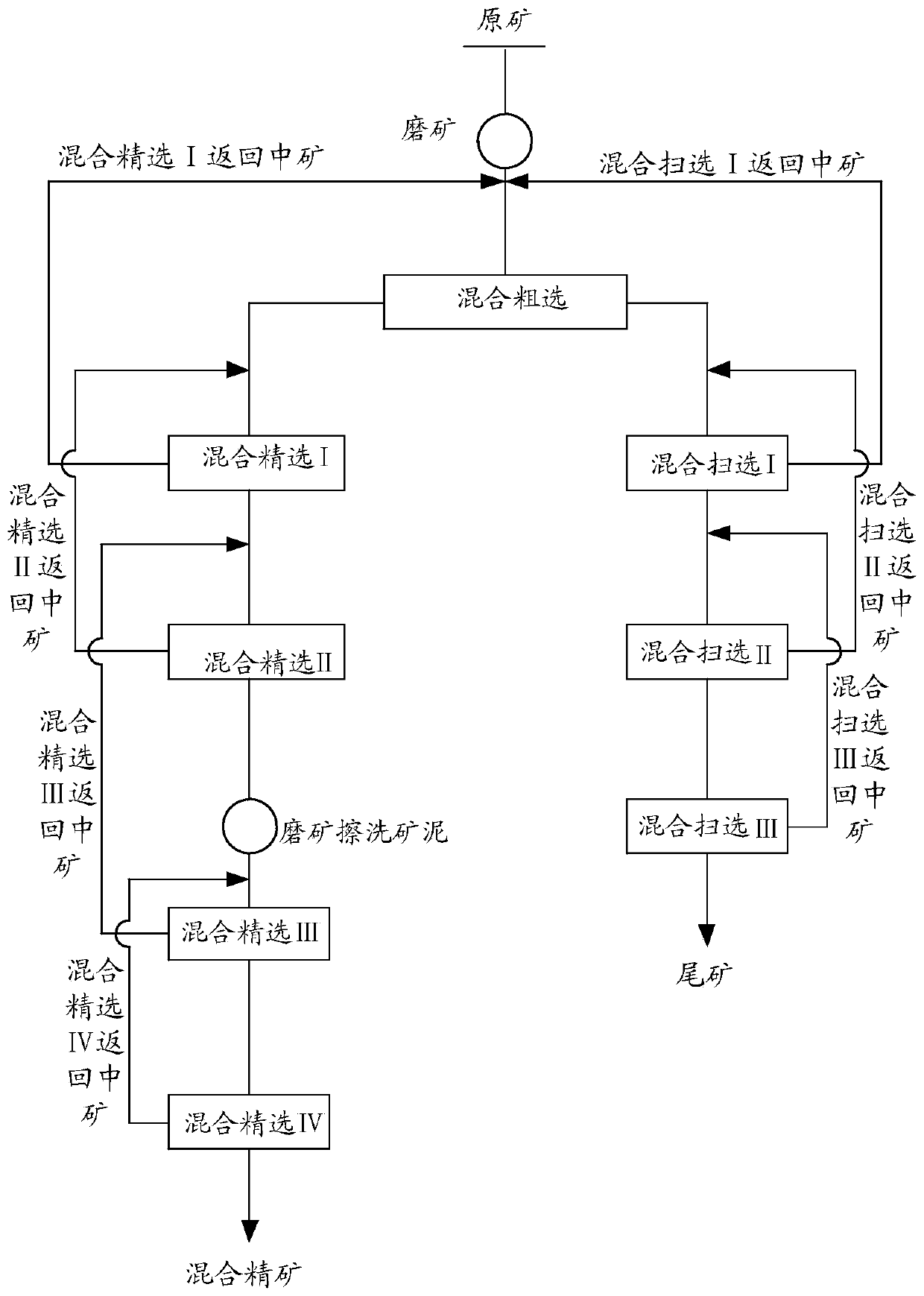 Beneficiation method for recycling copper oxide lead-zinc ore with high mud content, high oxidation rate and high sulfur content