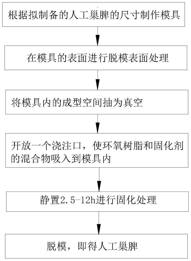 Artificial honeycomb and its preparation method