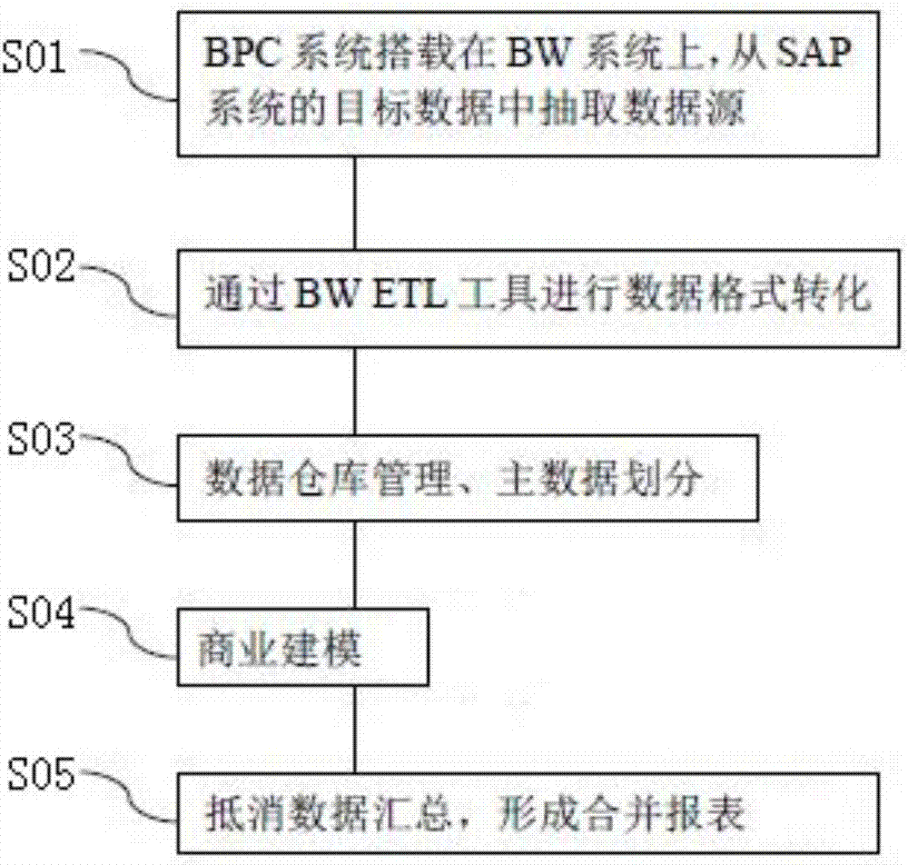 SAP and BPC data exchange method and system