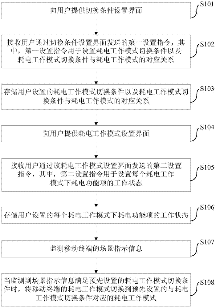 Electricity consumption control method and device used for mobile terminal and mobile terminal