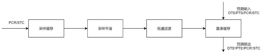 A TS stream clock adjustment method, system, storage medium and electronic device