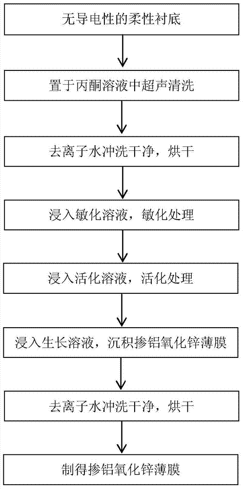 Method used for preparing aluminium-doped zinc oxide thin film via electroless deposition