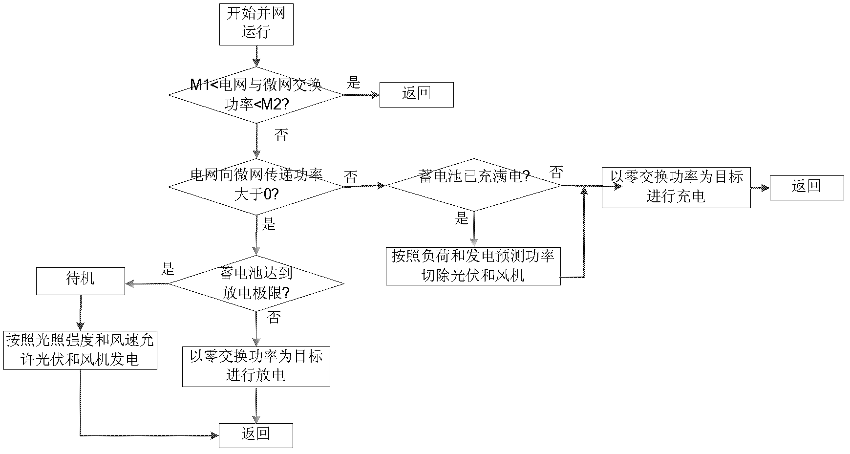 Method and system capable of optimizing and controlling micro-network energy-storage system