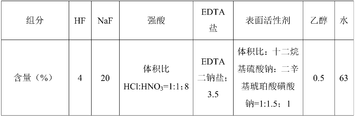 Etching solution for glass substrate thinning technology