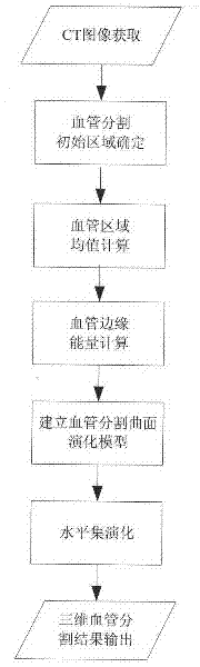 Three-dimensional lung vessel image segmentation method based on geometric deformation model