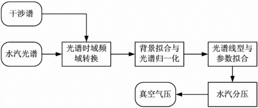 Vacuum degree detection method and system based on infrared laser spectrum