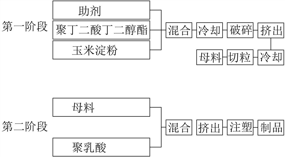 A kind of production technology of high amylose/polylactic acid composite material masterbatch method