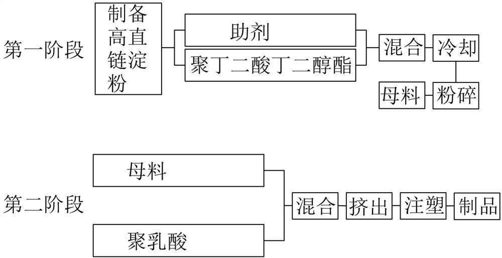 A kind of production technology of high amylose/polylactic acid composite material masterbatch method