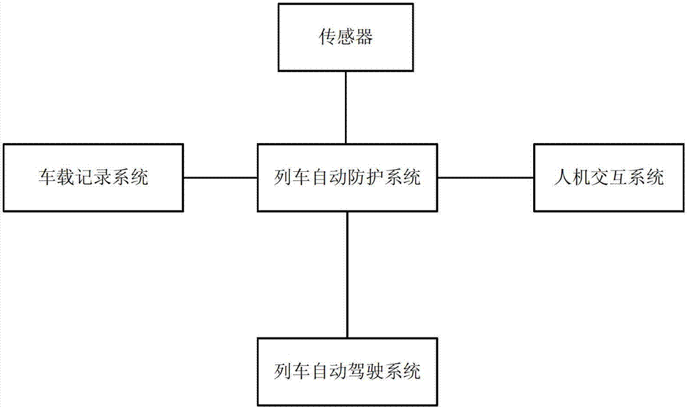 Train unmanned system and method