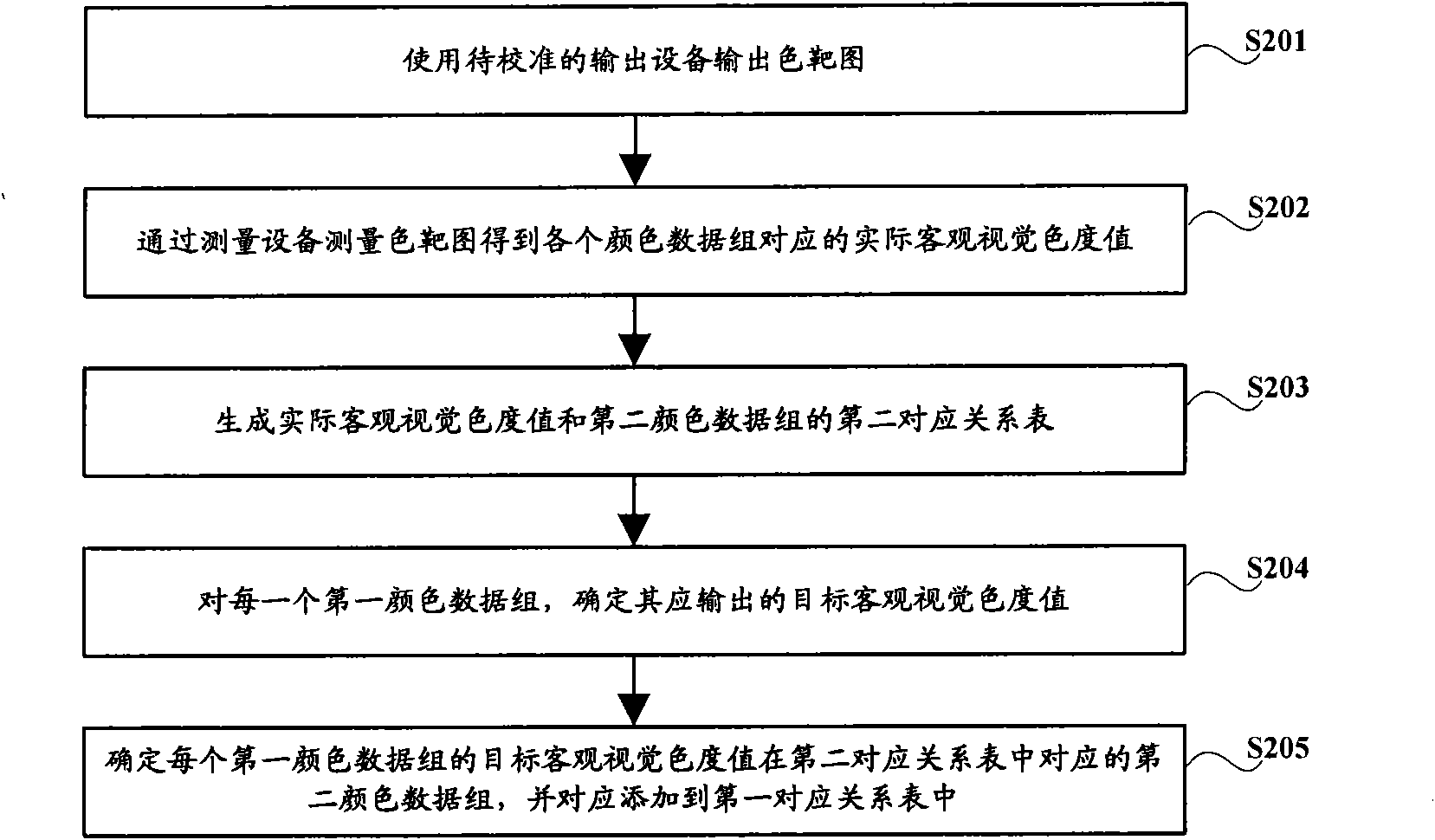 Equipment calibration method and output device