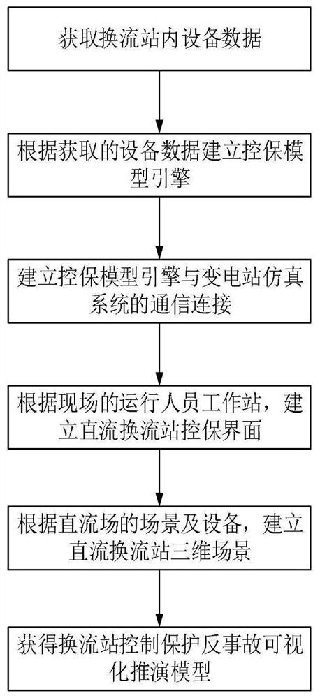 Method and system for establishing visual deduction model, terminal and storage medium