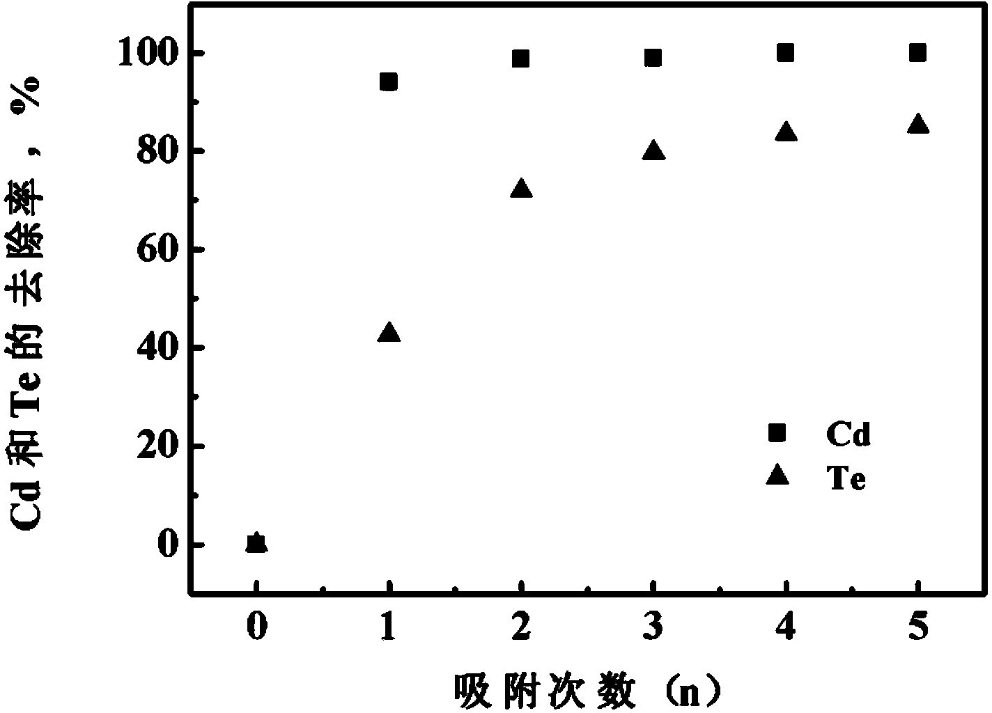 Recycling method of CdTe solar cell module