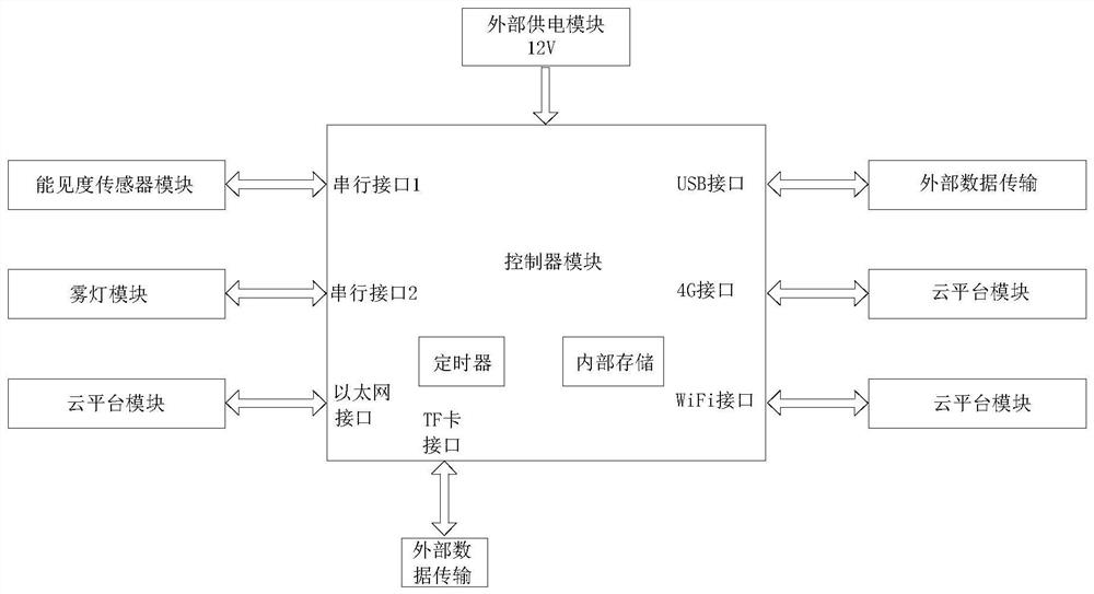 Intelligent induction control system for road and use method thereof