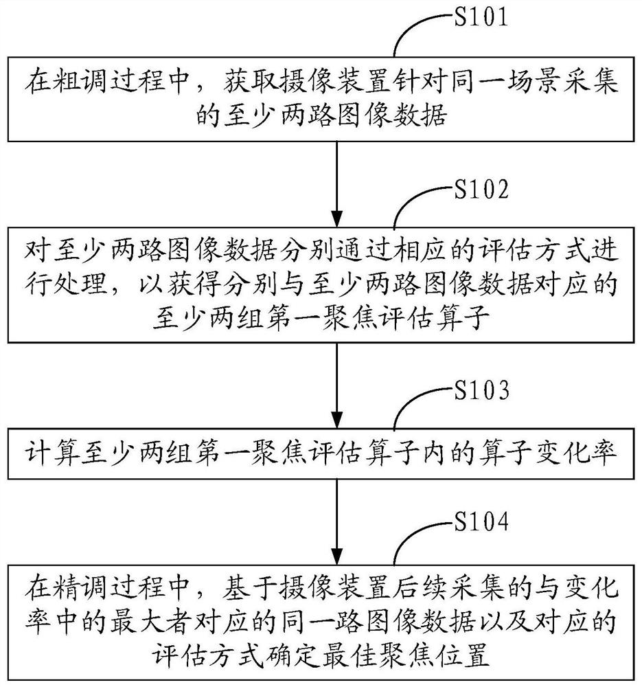 Focusing method, camera device and storage medium