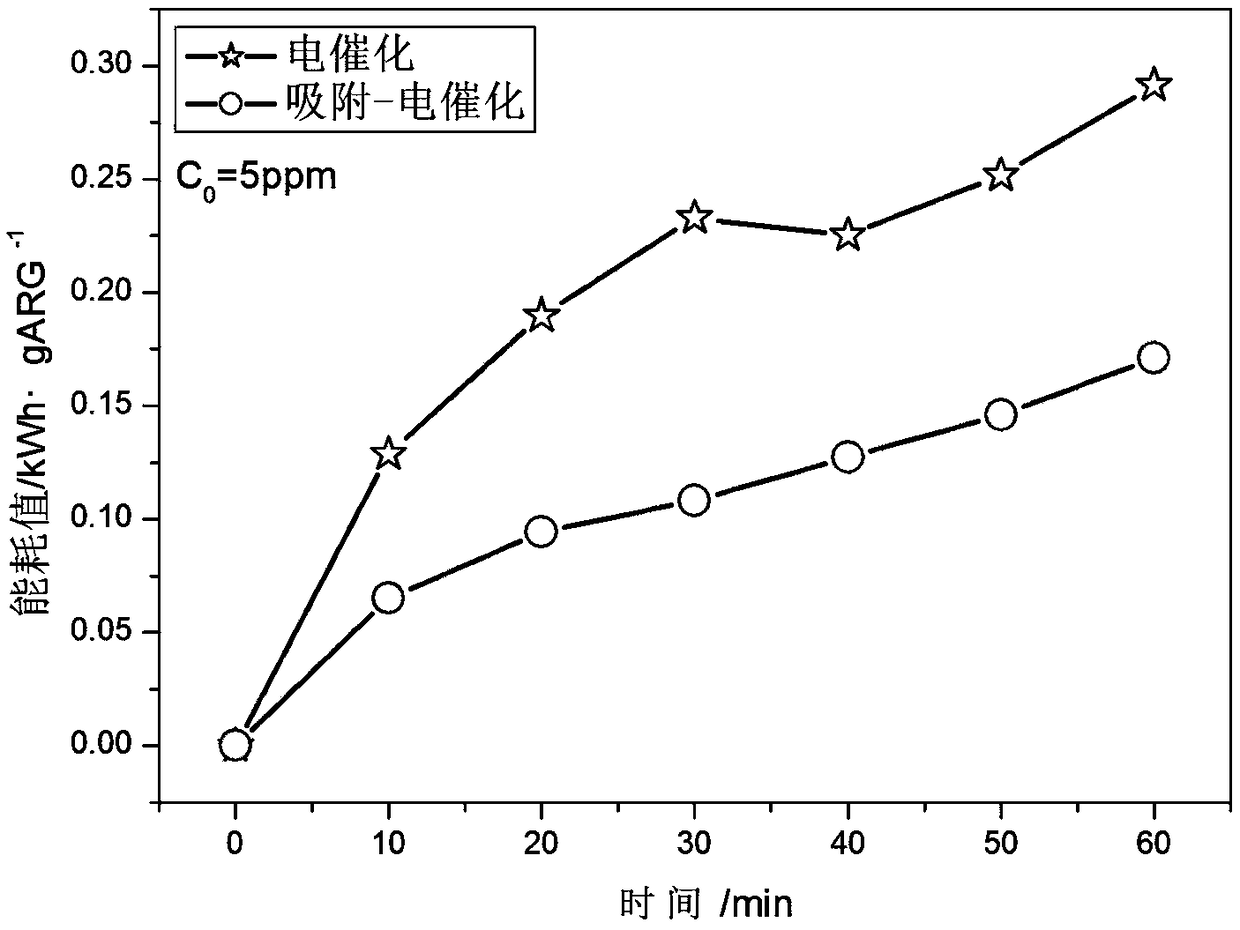 Method for treating low-concentration difficult-to-degrade organic wastewater through adsorption-electrocatalysis combination