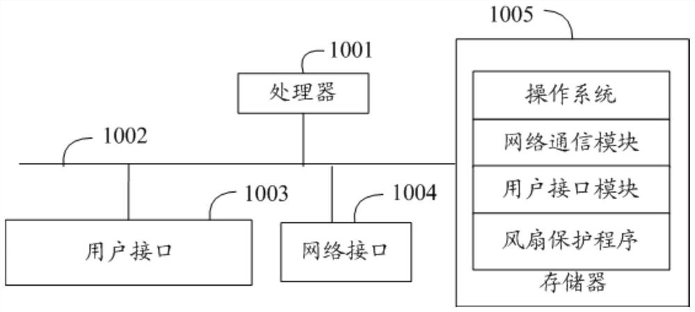 Fan protection method, device and equipment and computer storage medium