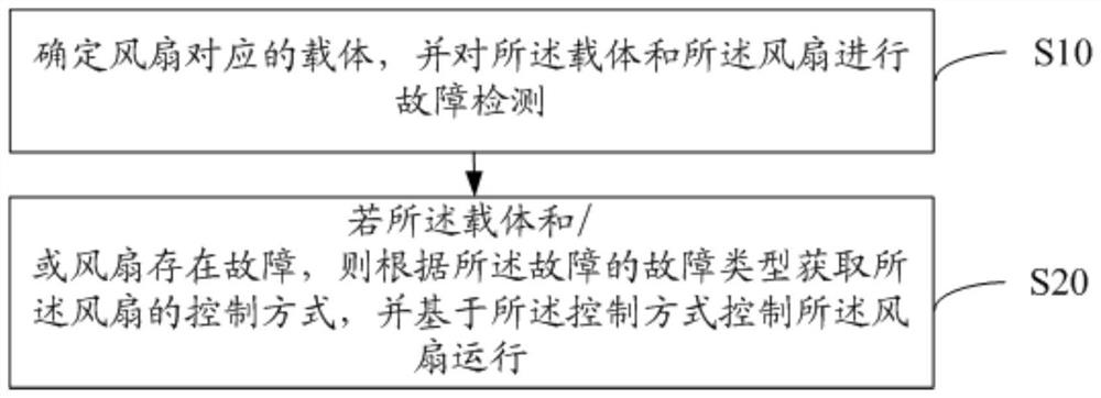 Fan protection method, device and equipment and computer storage medium