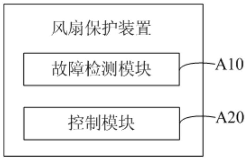 Fan protection method, device and equipment and computer storage medium