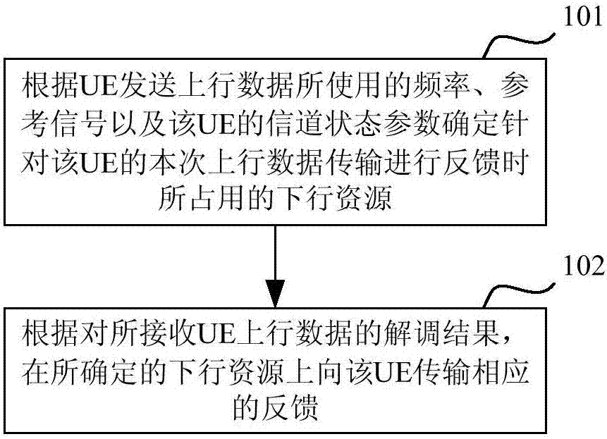 Method and device for feedback aiming at uplink data transmission