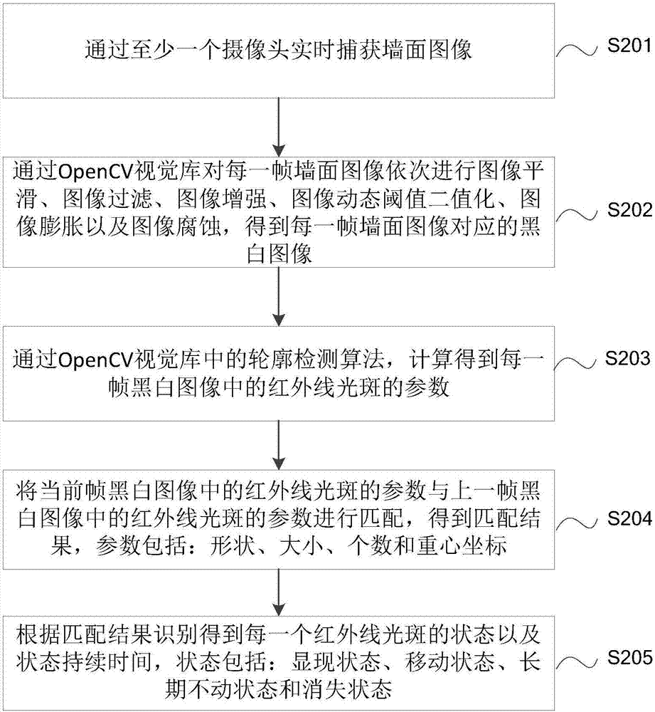 Method and system for tracking infrared spot in wall image