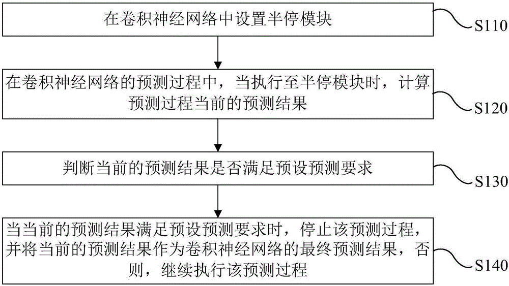 Acceleration method and device for convolutional neural network