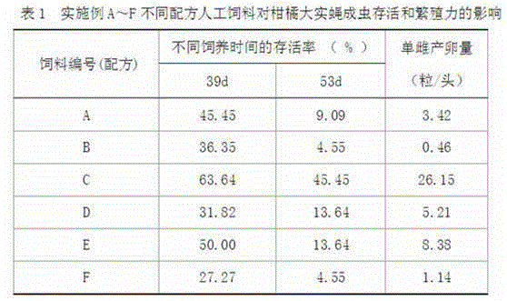 Artificial feed for adult bactrocera minax, and preparation method and application thereof