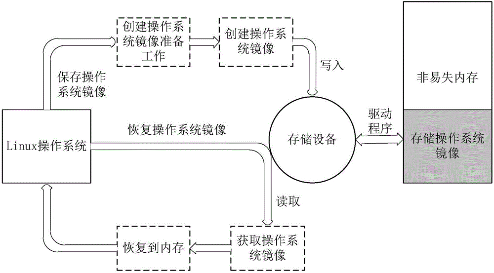 Operating system mirror image storage and recovery method and device