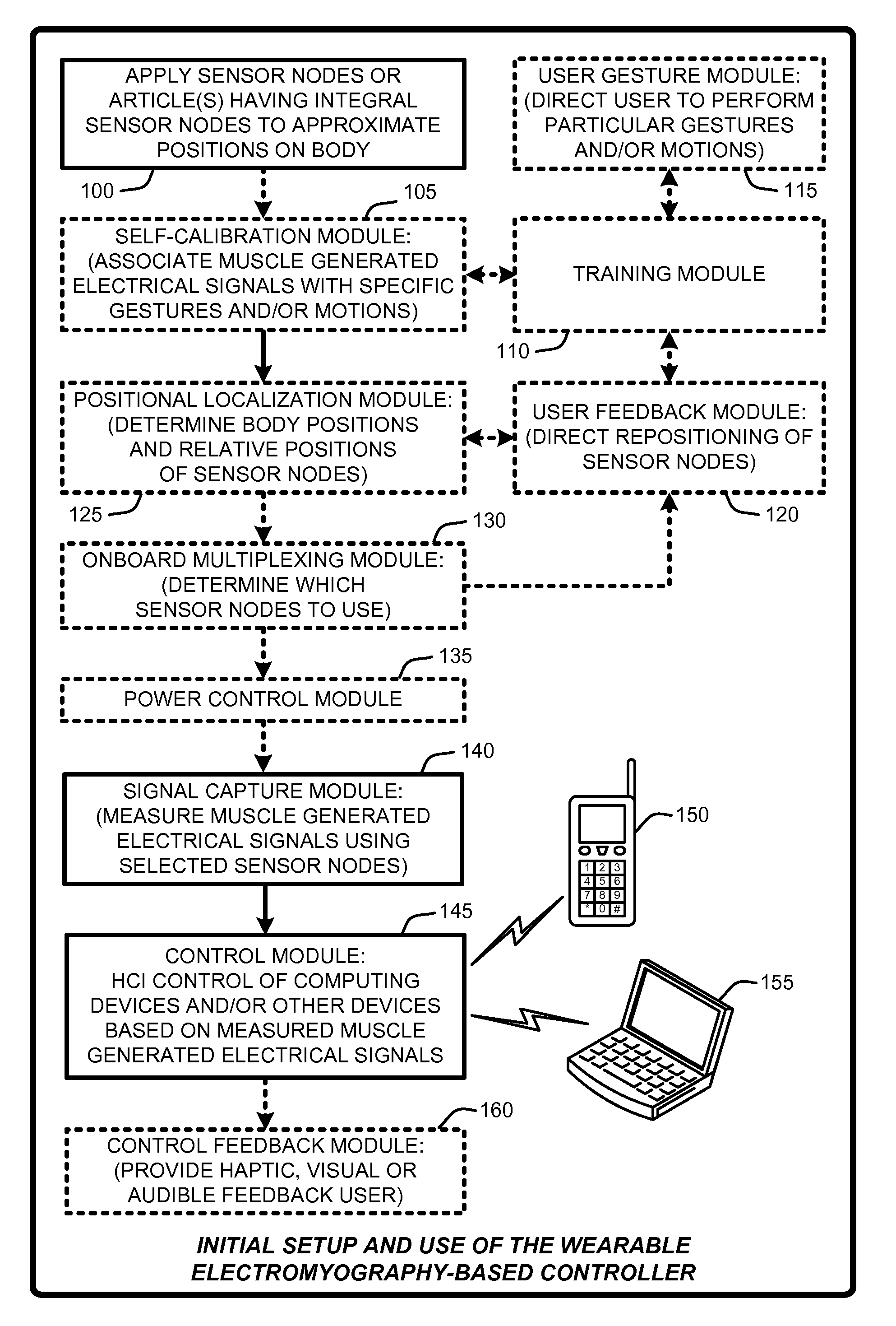 Wearable electromyography-based controllers for human-computer interface