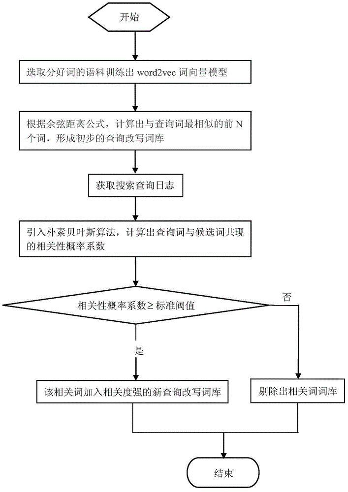 Inquiring term rewriting method merging term vector model and naive Bayes