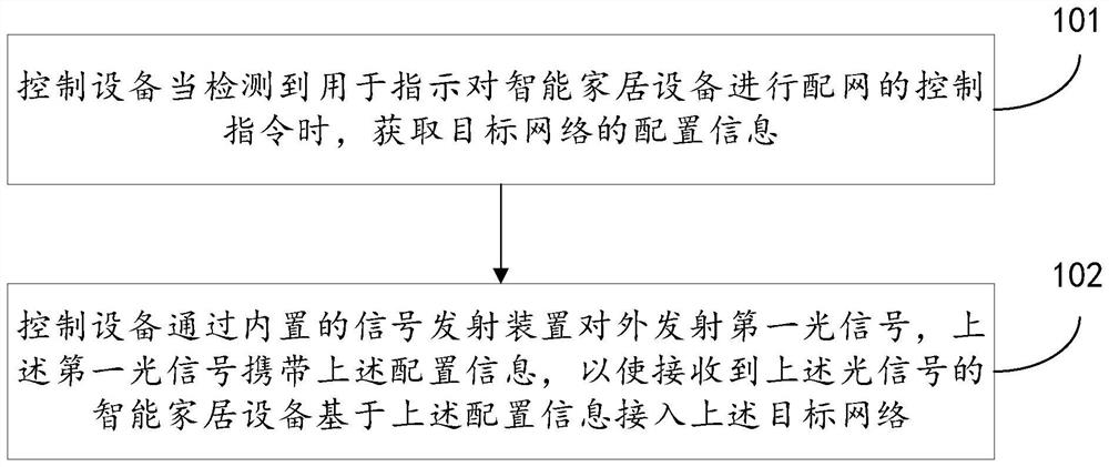 Smart home equipment network distribution method and device, electronic equipment and storage medium