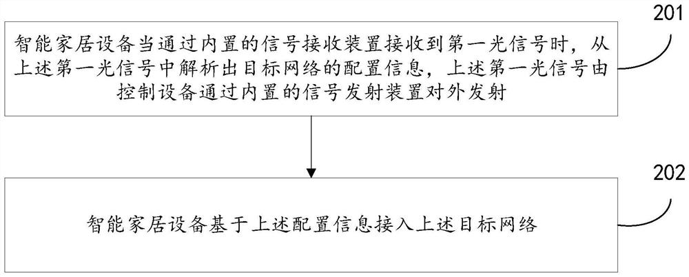 Smart home equipment network distribution method and device, electronic equipment and storage medium