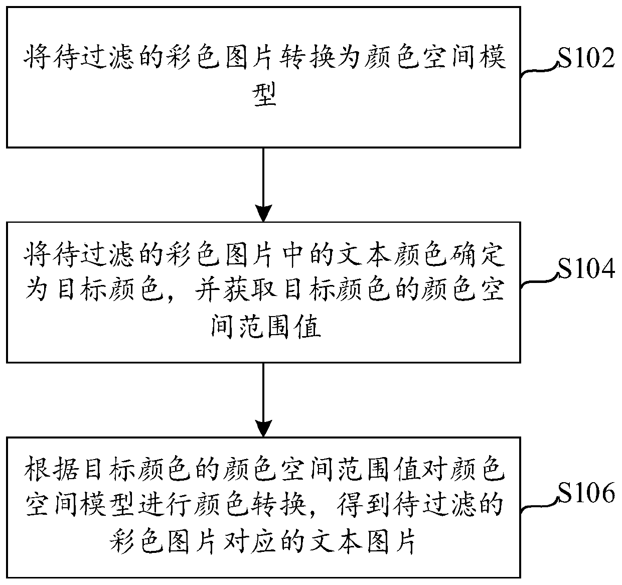 Text picture filtering method and device and electronic equipment