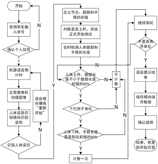 Pull-up test counting method and system based on quick-openpose model