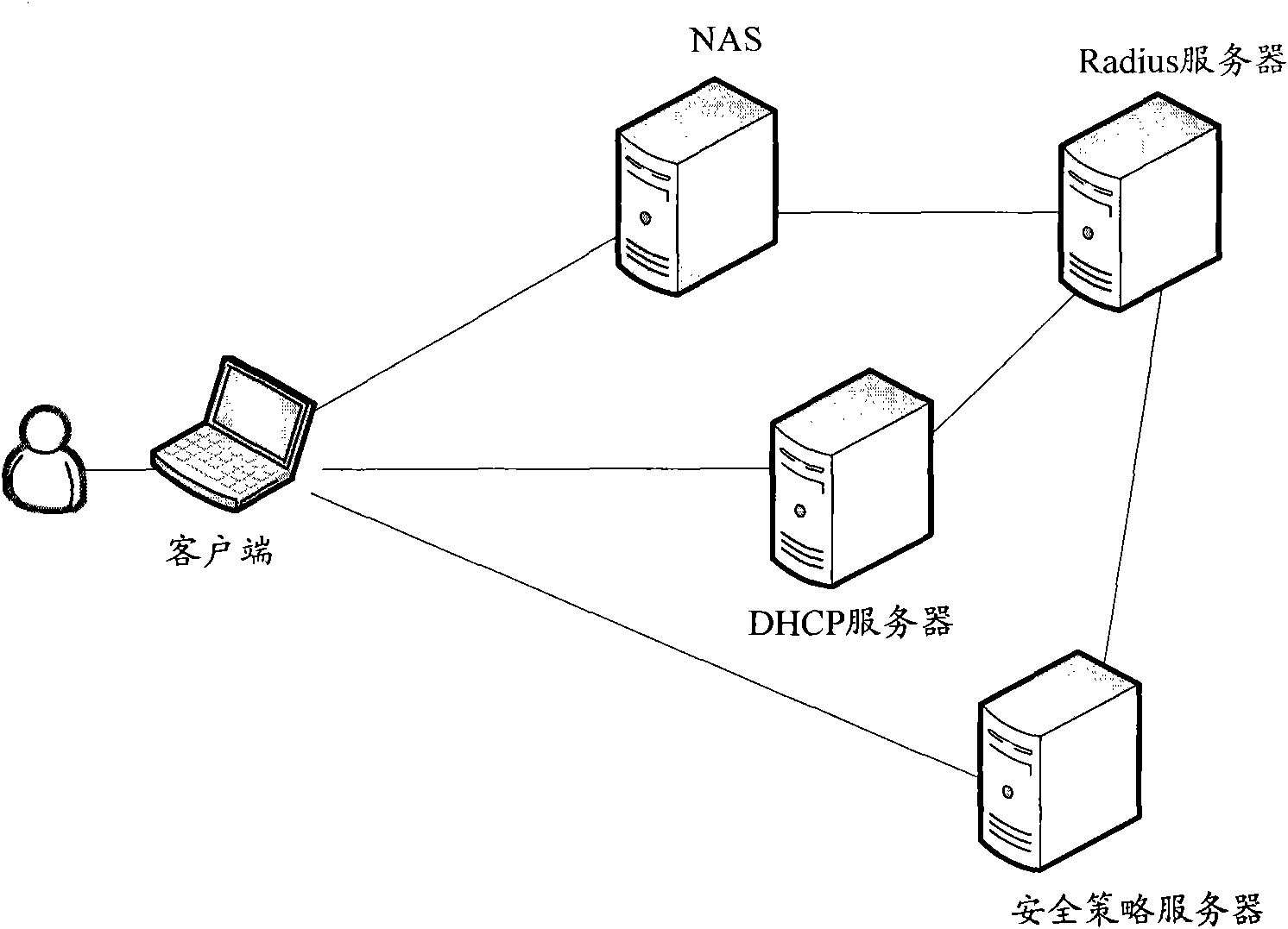 User security access control method as well as device and system thereof