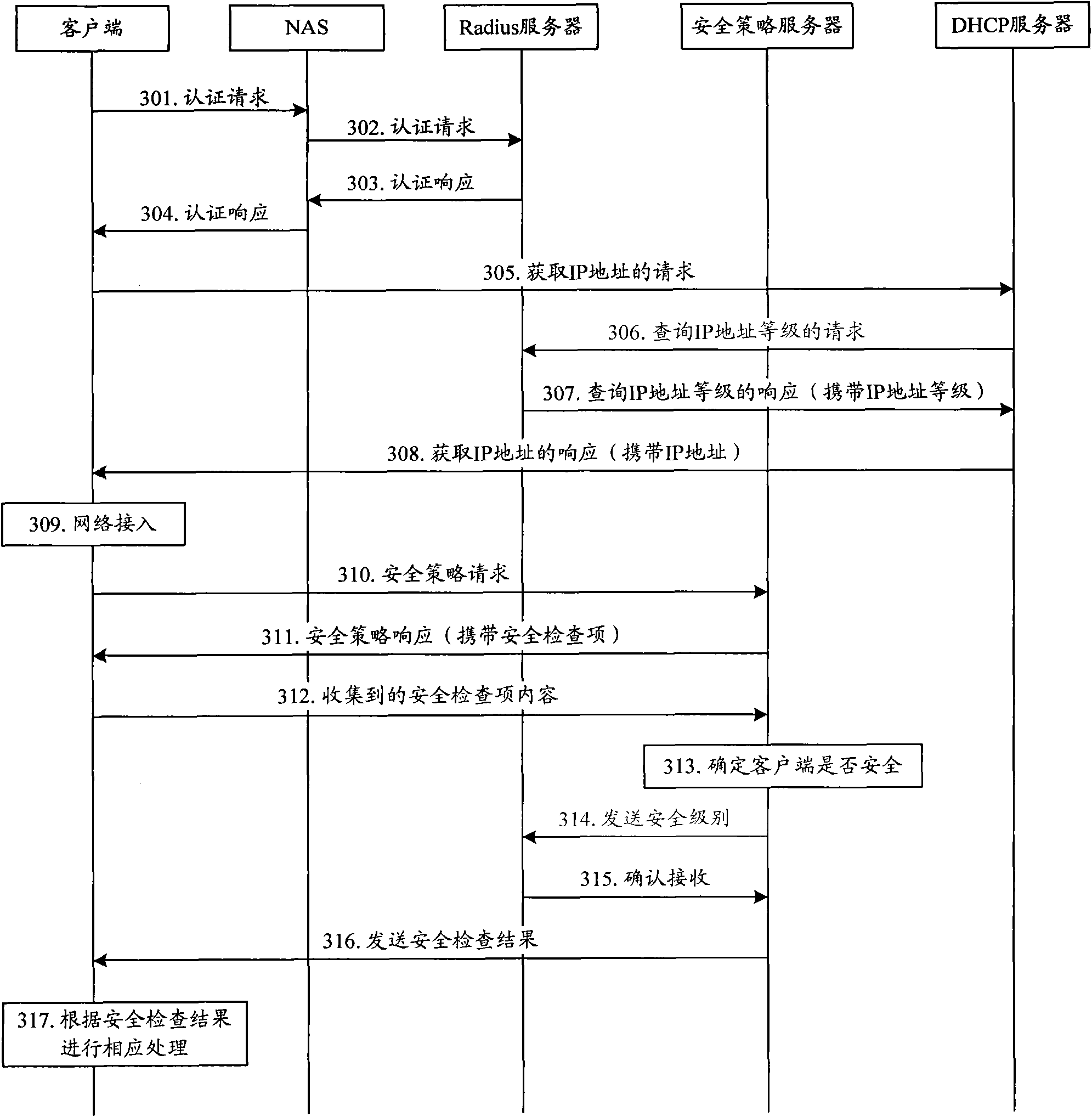 User security access control method as well as device and system thereof