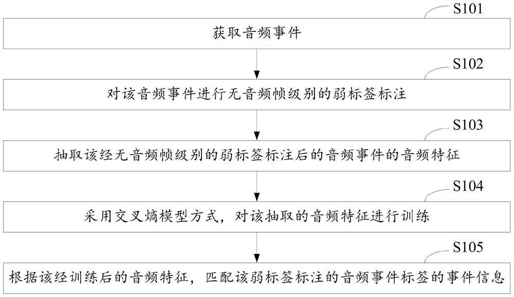 Audio event monitoring method and device based on weak label labeling and computer equipment