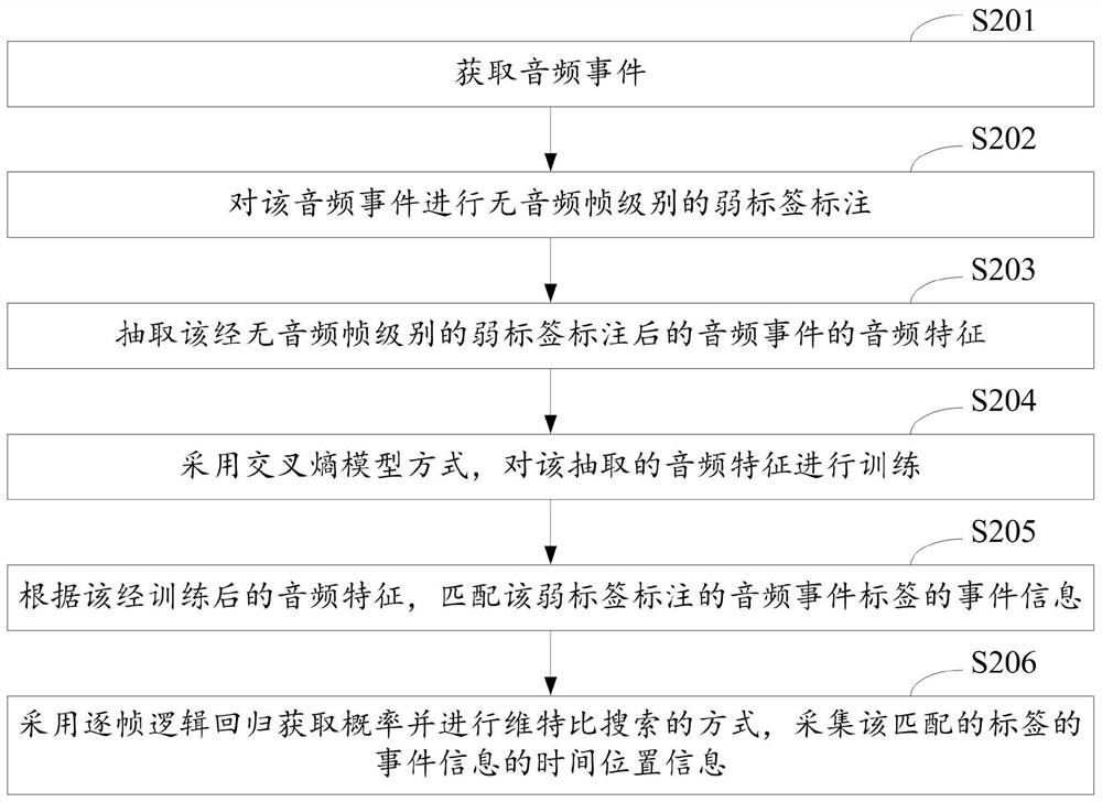 Audio event monitoring method and device based on weak label labeling and computer equipment