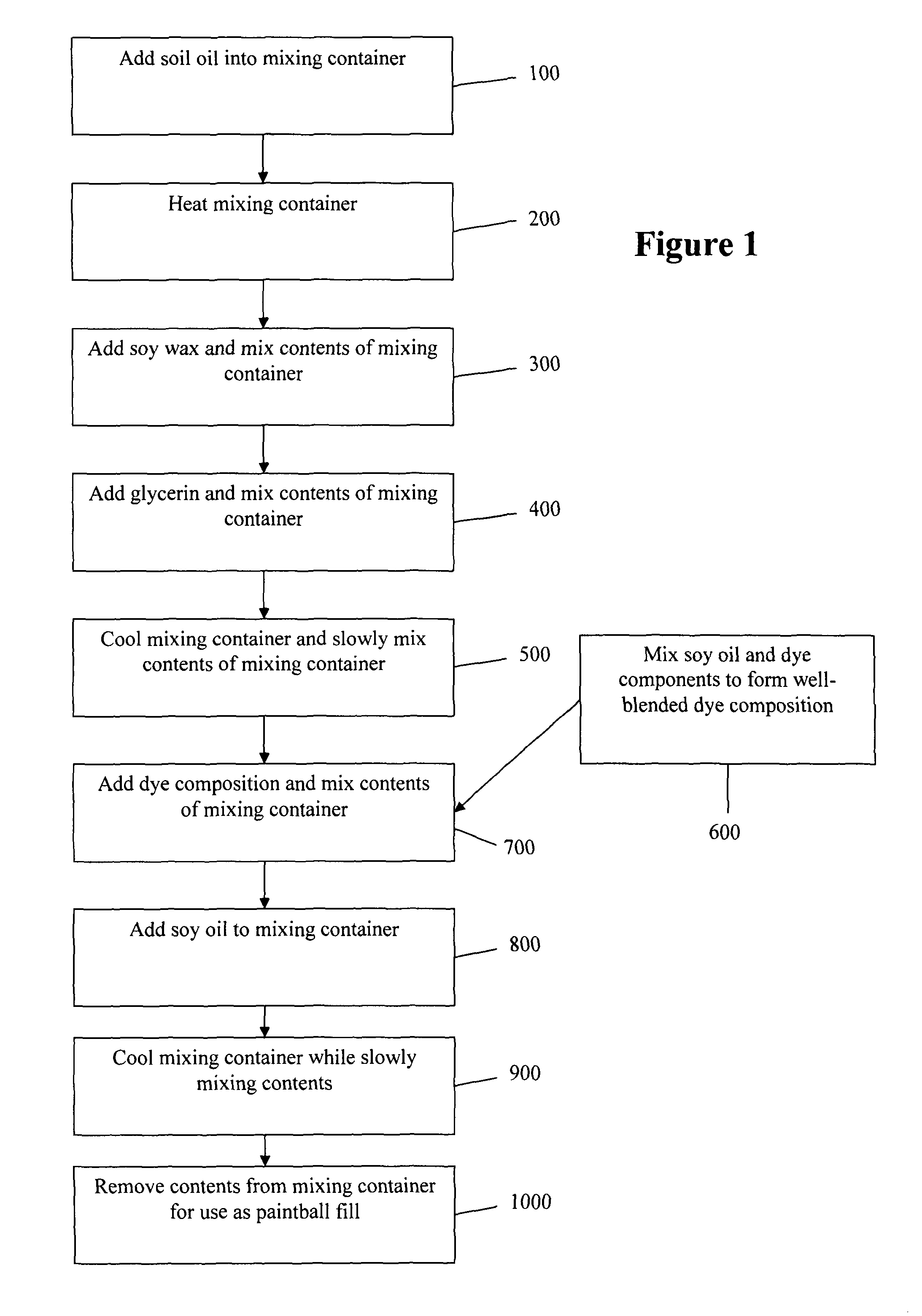 Paintball formulation and method for making the same