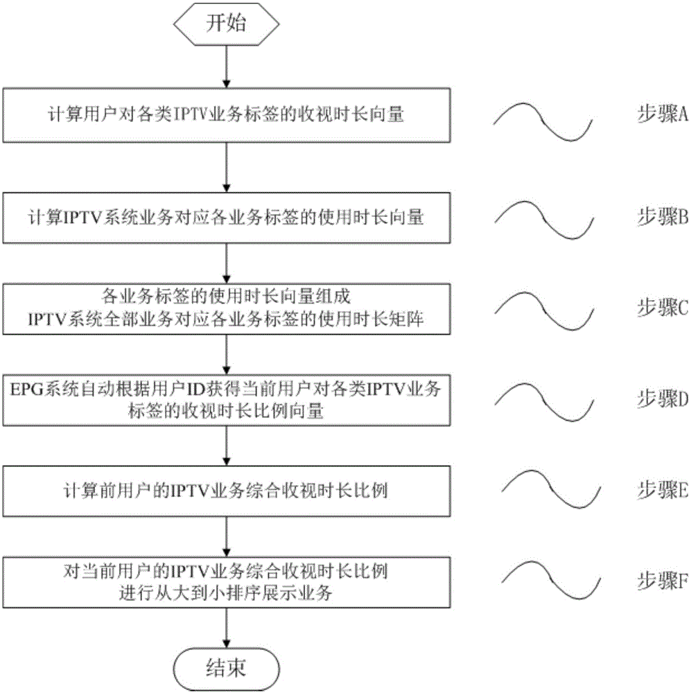 Electronic program guide display method based on watching duration