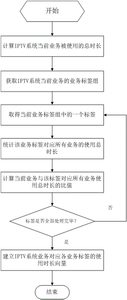 Electronic program guide display method based on watching duration