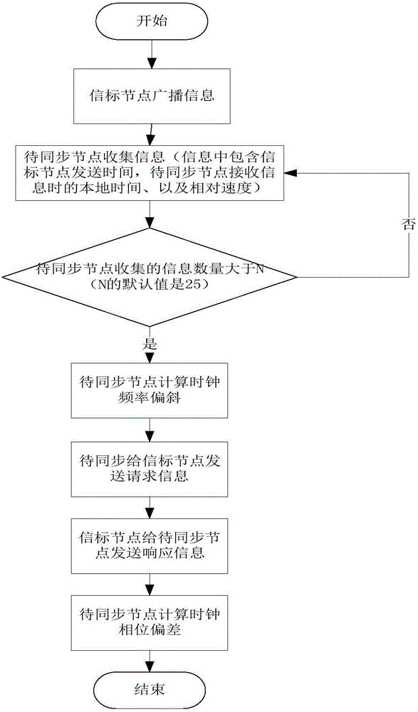 Doppler assisted underwater sensor network time sync method