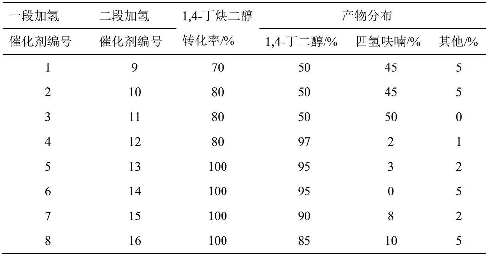 A kind of method for synthesizing 1,4-butanediol by hydrogenation of 1,4-butynediol