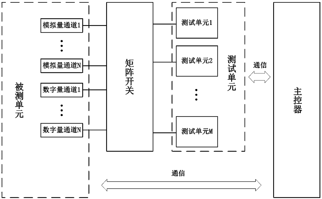 Virtual instrument-based multiplexing automatic testing platform and testing method