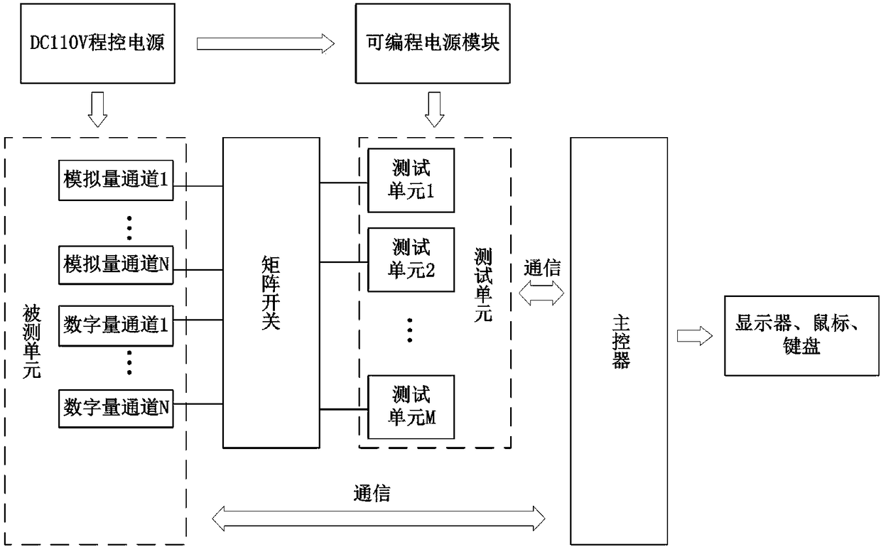 Virtual instrument-based multiplexing automatic testing platform and testing method