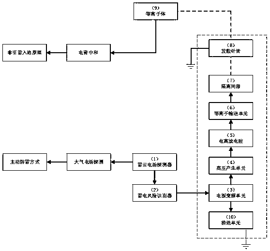 Non-lightening earthling lightning protection device and method