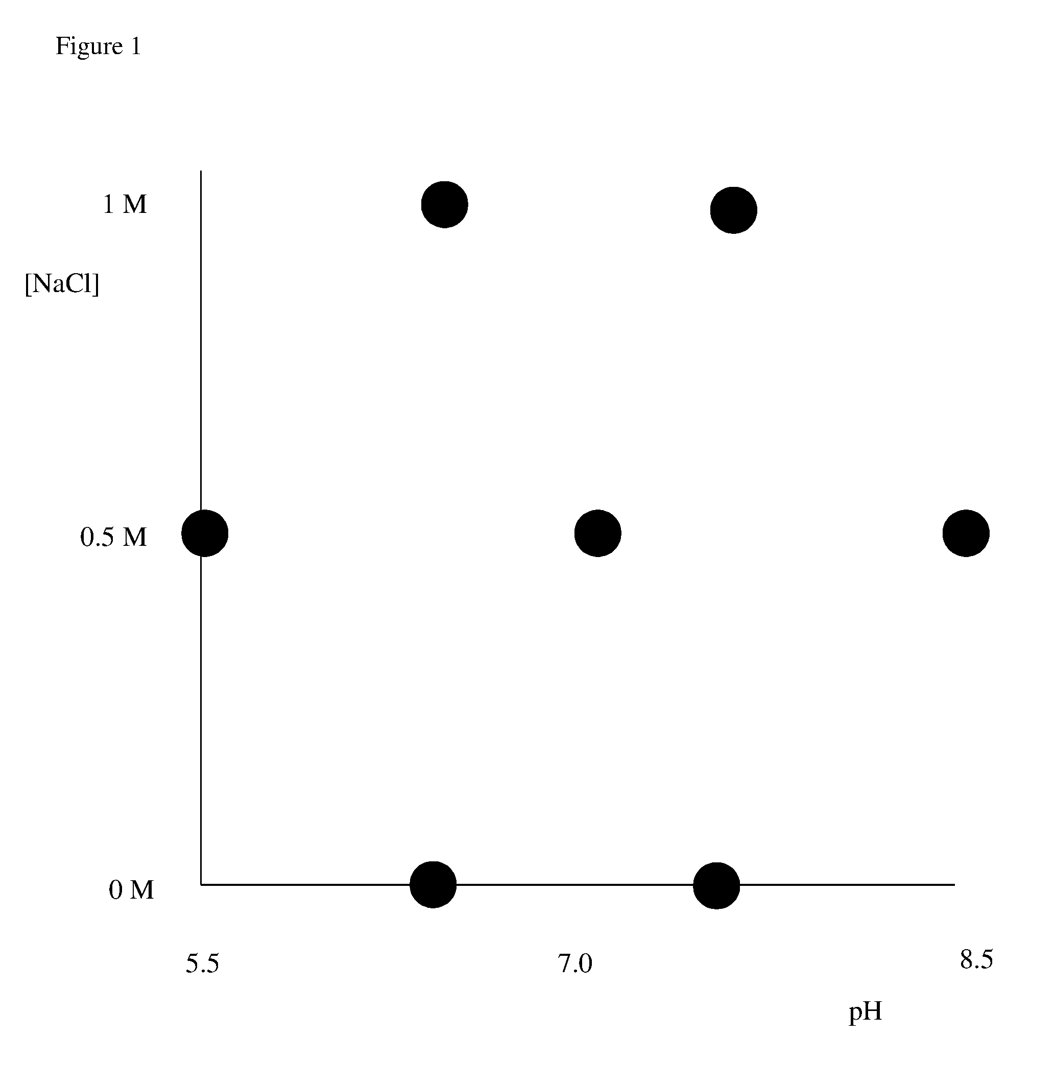 Determination of chromatography conditions