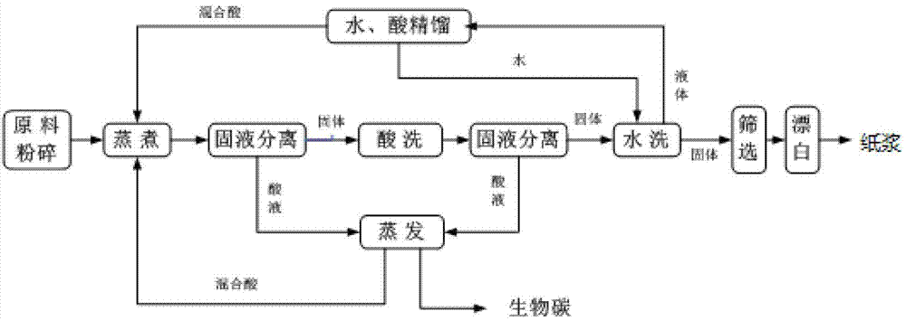 Technology for preparing paper pulp and coproducing biochar from lignocellulose biomass