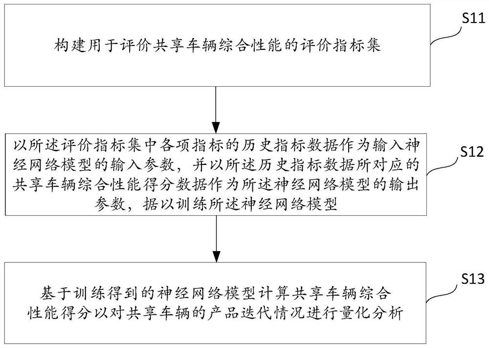 Quantitative analysis method and system for comprehensive performance of shared vehicle, medium and computer equipment